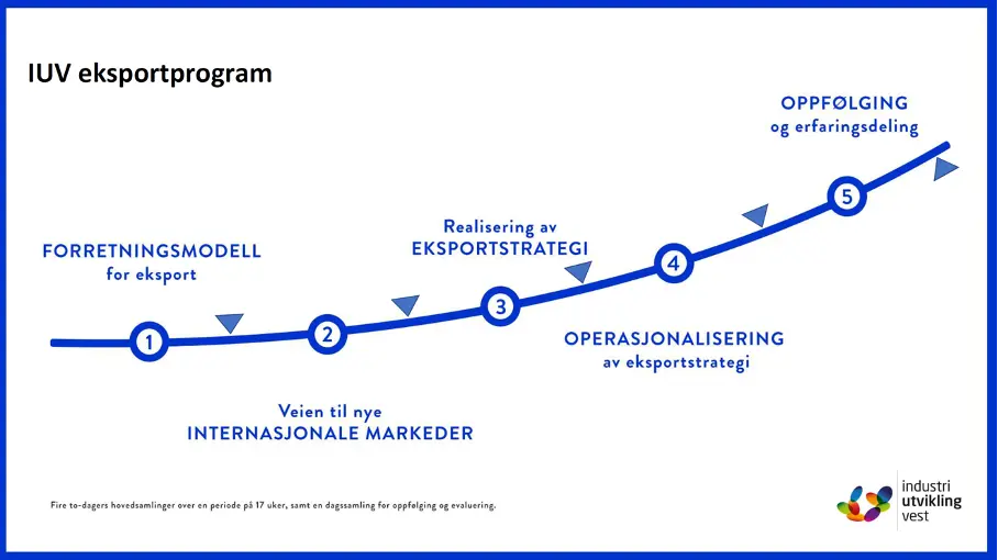 Visulaisering av IUV sitt eksportprogram